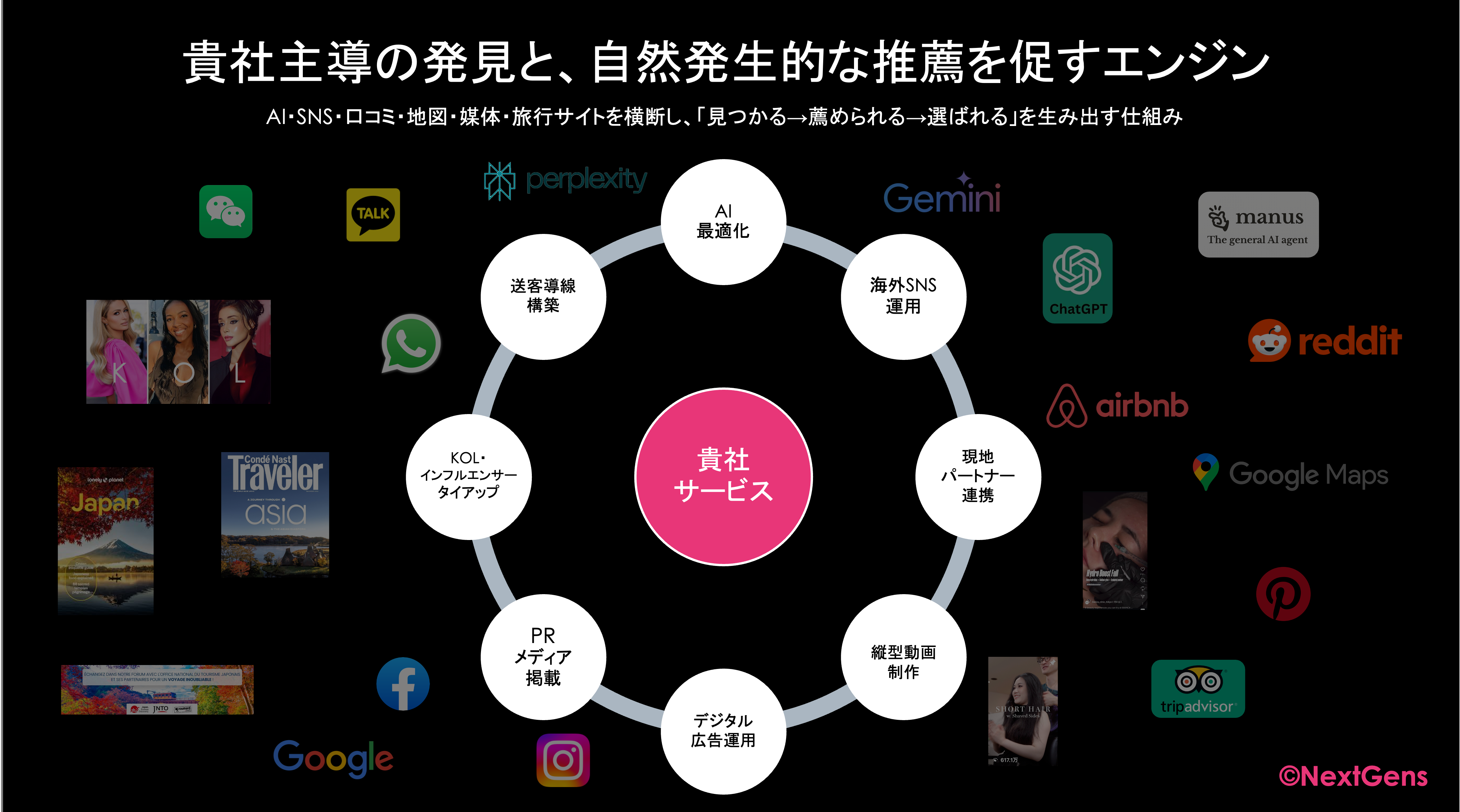 AI・SNS・口コミ・地図・媒体・旅行サイトを横断し「見つかる→薦められる→選ばれる」を生み出す仕組み図